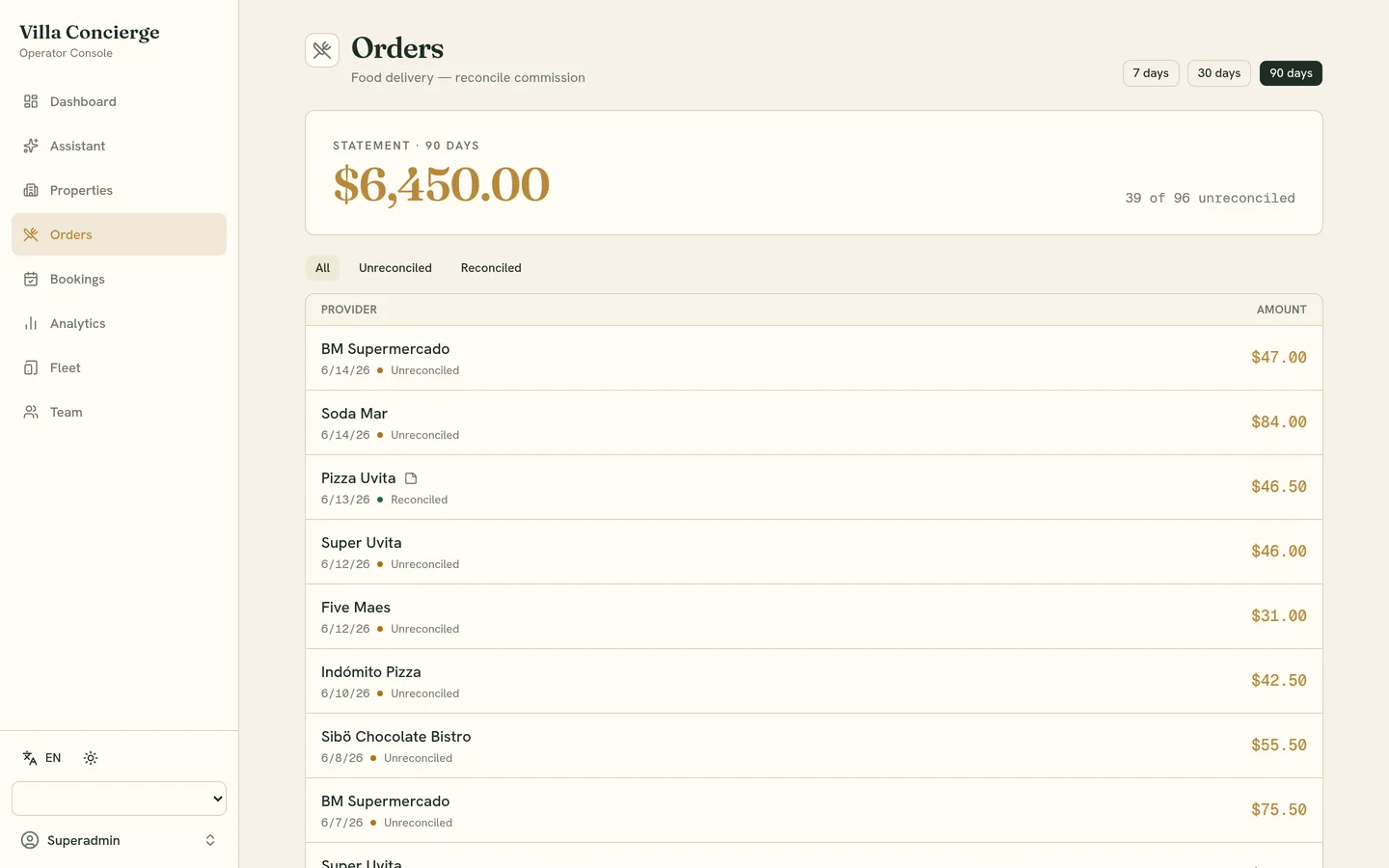 The orders ledger: a 90-day statement header showing $6,450 with 39 of 96 orders unreconciled, above statement lines listing each provider, date, amount and reconciliation status.